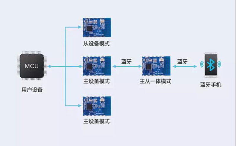 主从一体，多主多从—实现连接新维度