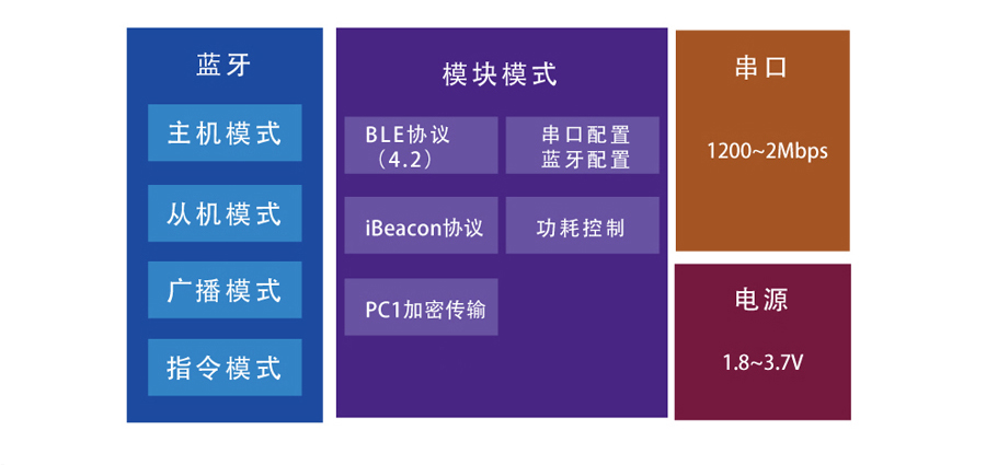 小体积BLE蓝牙？榈墓δ芙峁雇