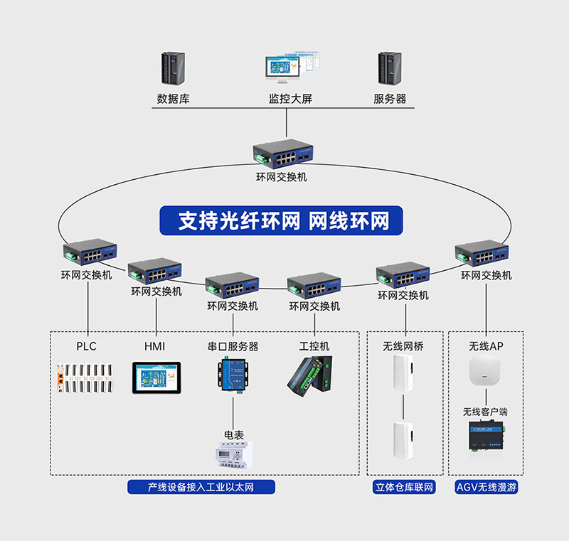 工业级交换机的环网冗余，达到通信不中断的效果