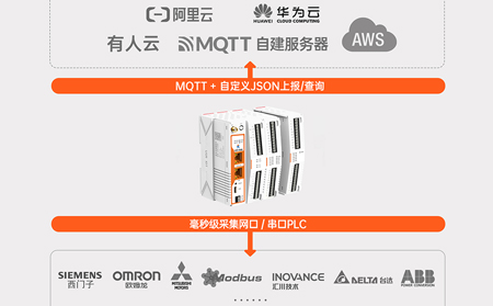 工业网关的边缘计算功能：让机器更