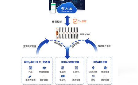 无线网桥：能源管理系统的