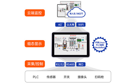 物联网一体屏的远程控制与管理功能：跨越空间的工业“数字纽带”